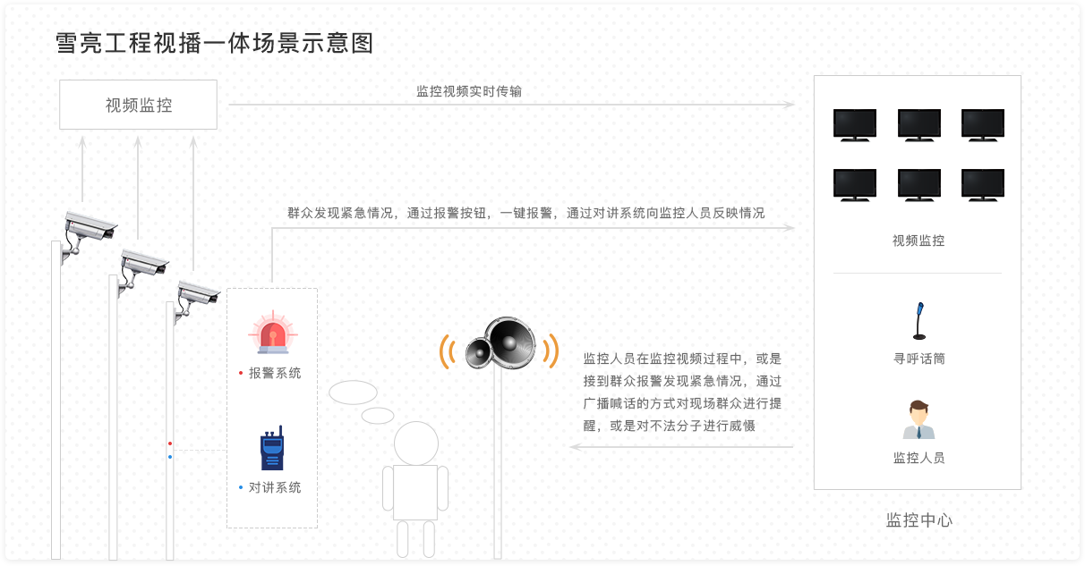 雪亮工程視播一體技術